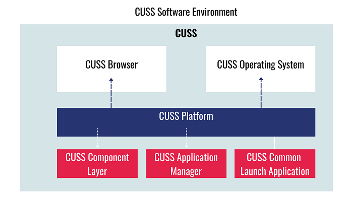CUSS môi trường phần mềm