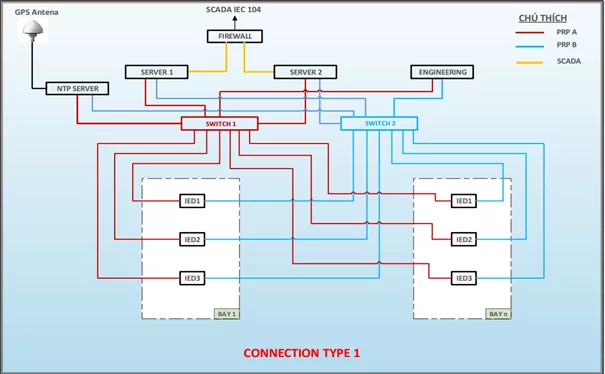Cấu trúc trạm biến áp PRP