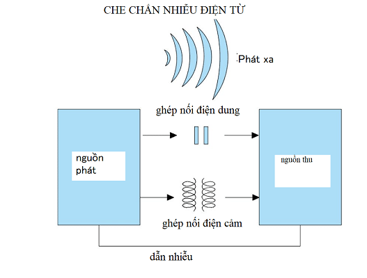 che nhiễu EMI