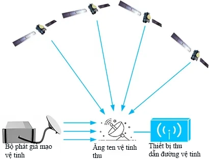 Nhiễu giả mạo dùng bộ phát