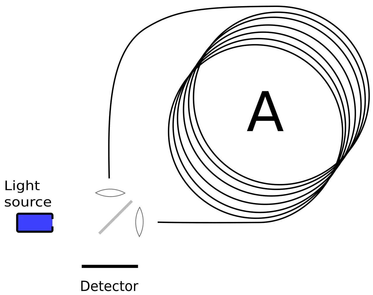 Con quay hồi chuyển sợi quang Fiber Optic Gyroscope (FOG)