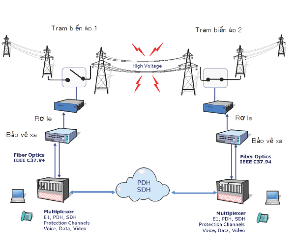 Kiến trúc bảo vệ xa C37.94