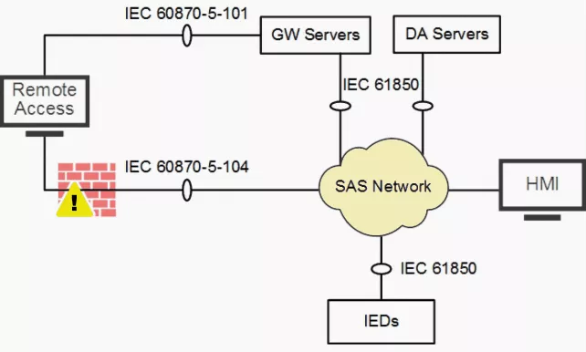 Mô hình scada gateway