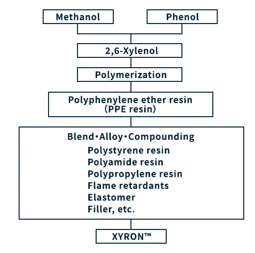 Quá trình sản xuất xyron